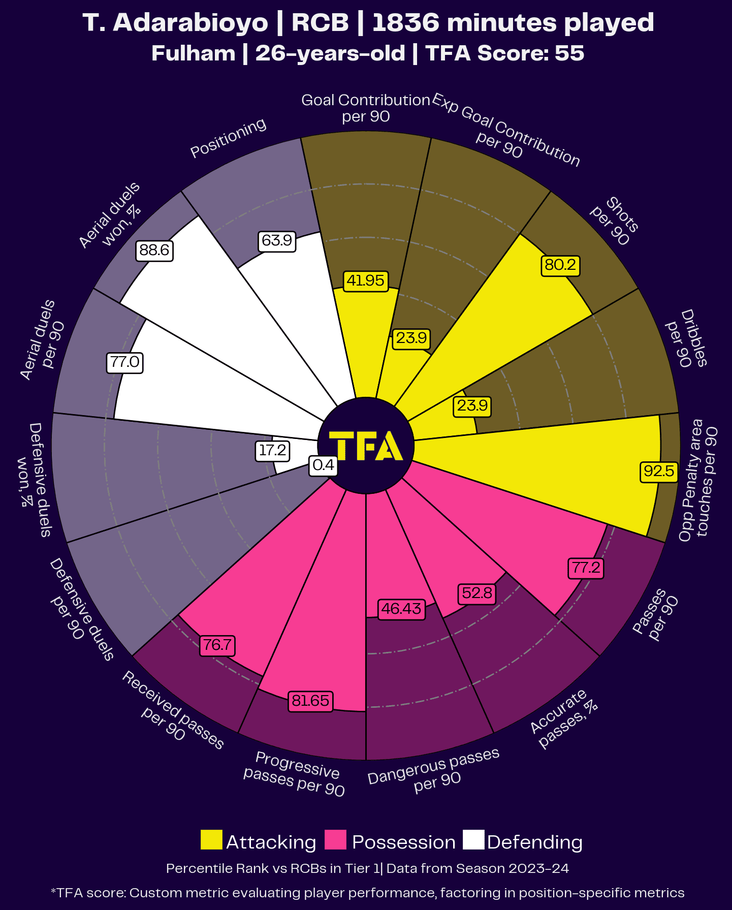 Tosin Adarabioyo – Chelsea: English Premier League 2023-24 Data, Stats, Analysis and Scout report