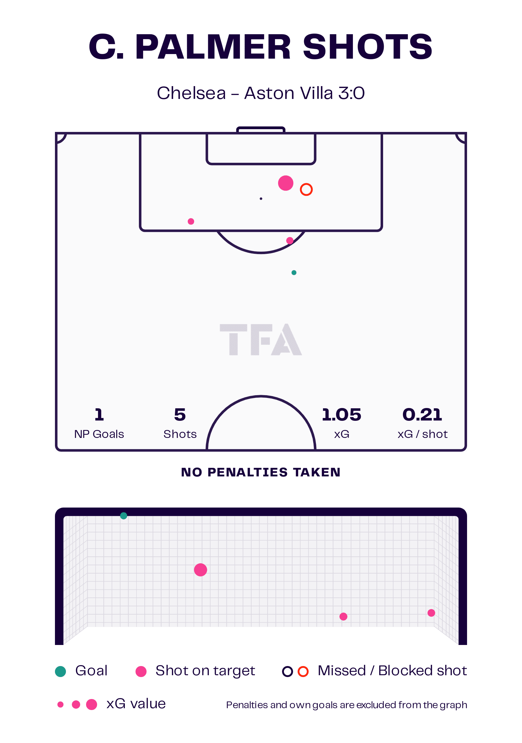 Cole Palmer – Chelsea: English Premier League 2024-25 Data, Stats, Analysis and Scout report