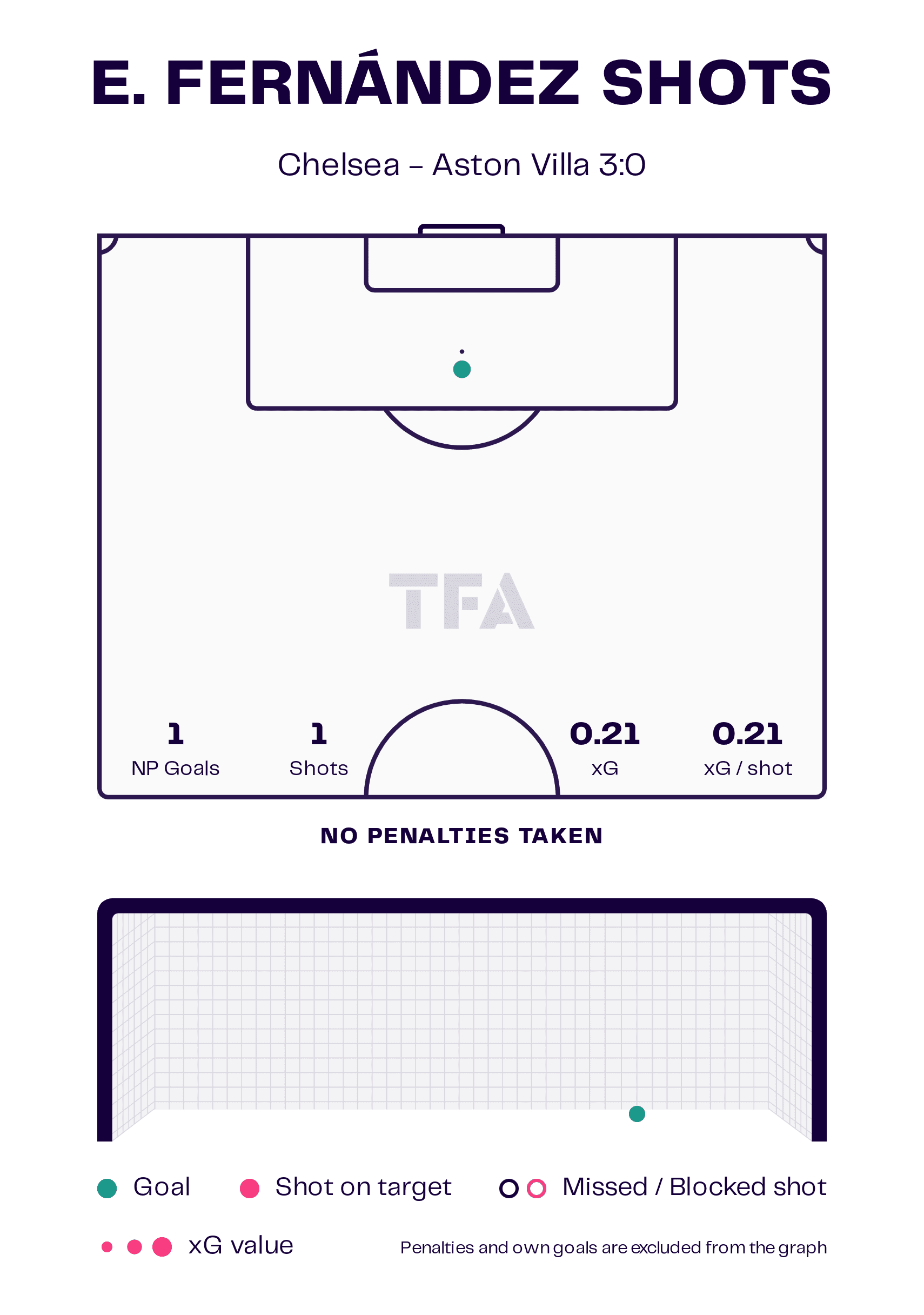 Enzo Fernandez – Chelsea: English Premier League 2024-25 Data, Stats, Analysis and Scout report