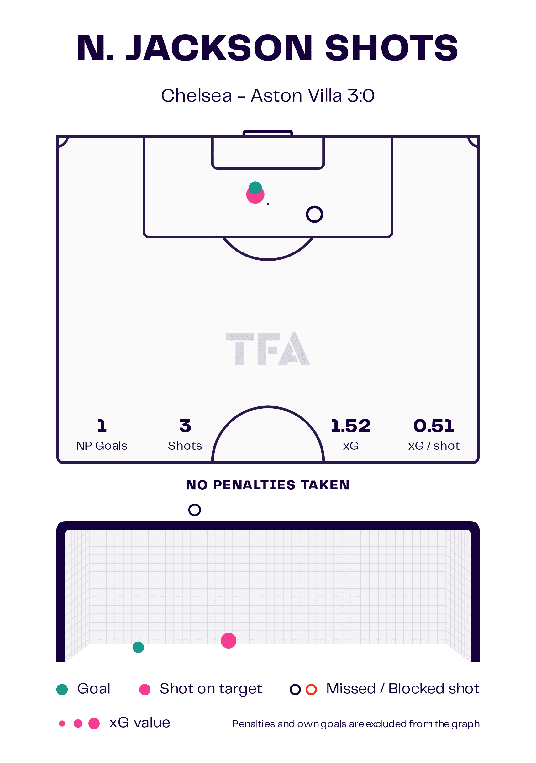 Nicolas Jackson – Chelsea: English Premier League 2024-25 Data, Stats, Analysis and Scout report